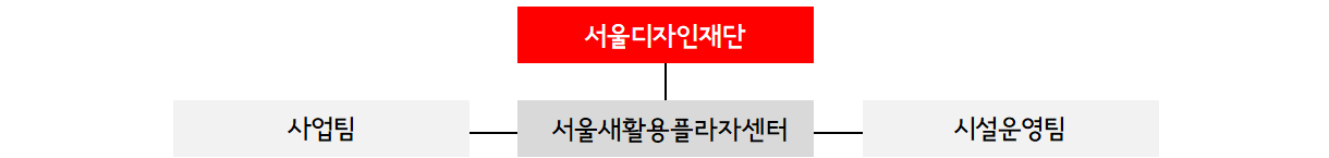 조직도