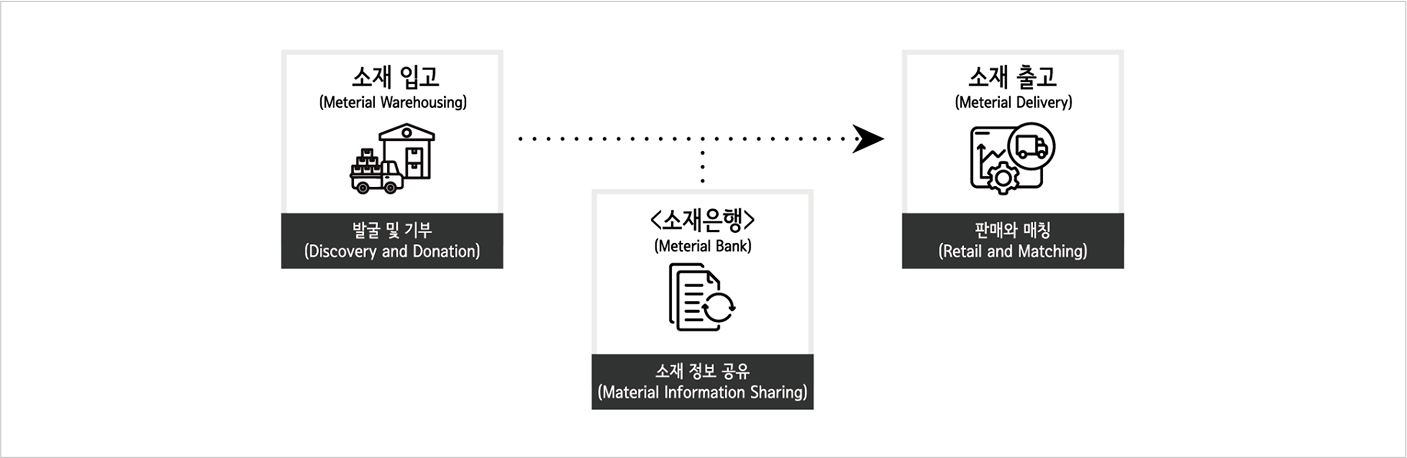 소재 거래 프로세스 도식화 이미지. 하단 설명과 같은 내용입니다.